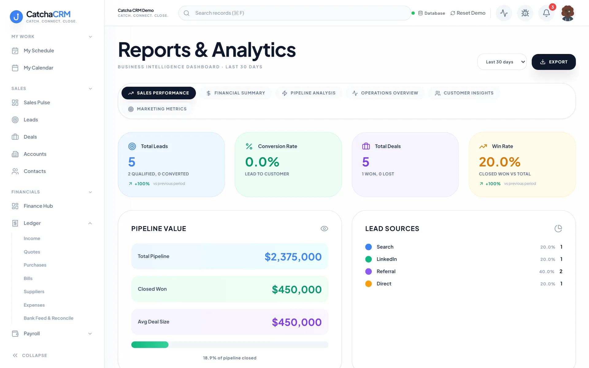 Reporting screen with revenue, pipeline and performance charts generated from live workspace data.