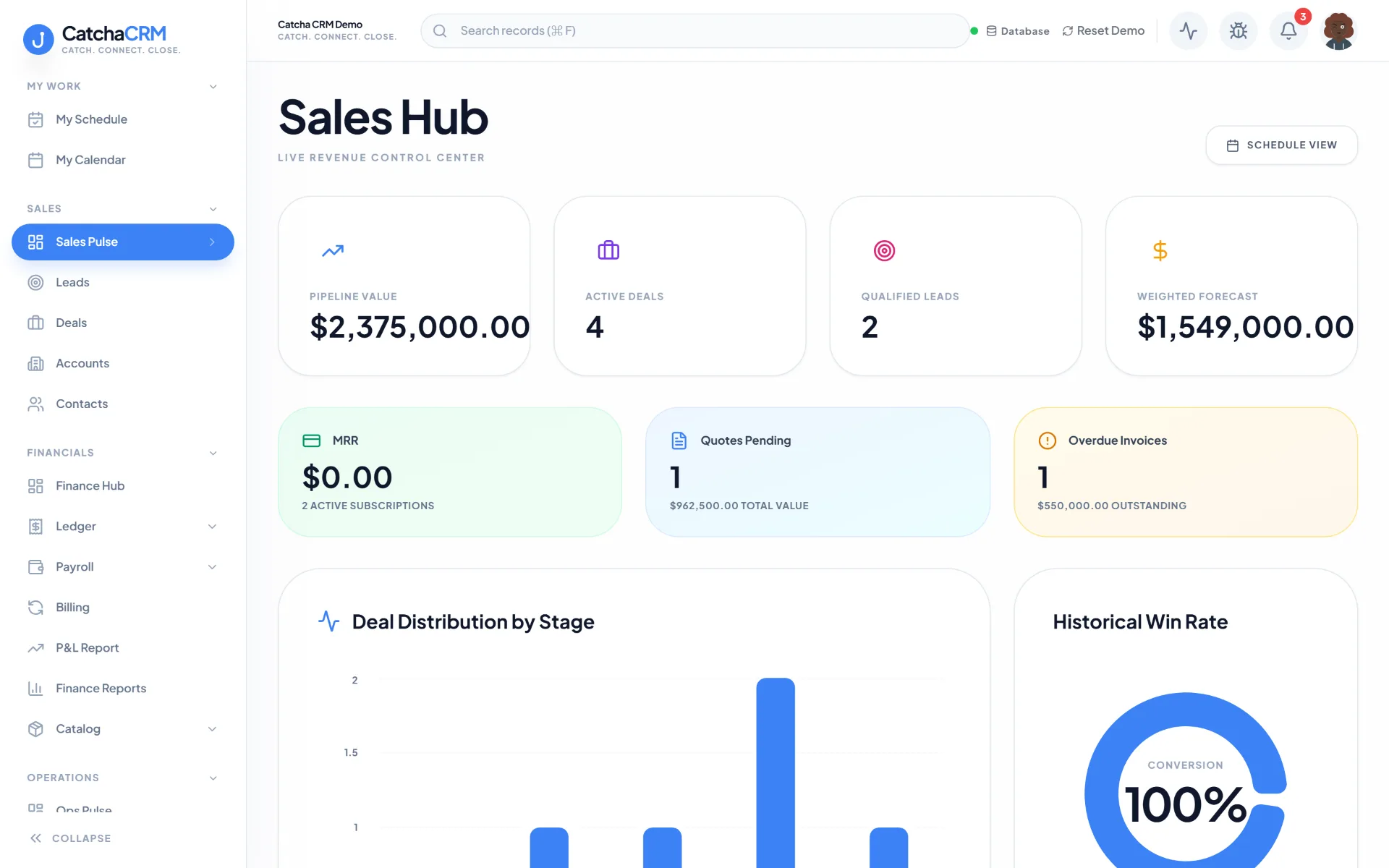 CatchaCRM Sales Hub dashboard showing pipeline value, active deals, weighted forecast and win rate charts.
