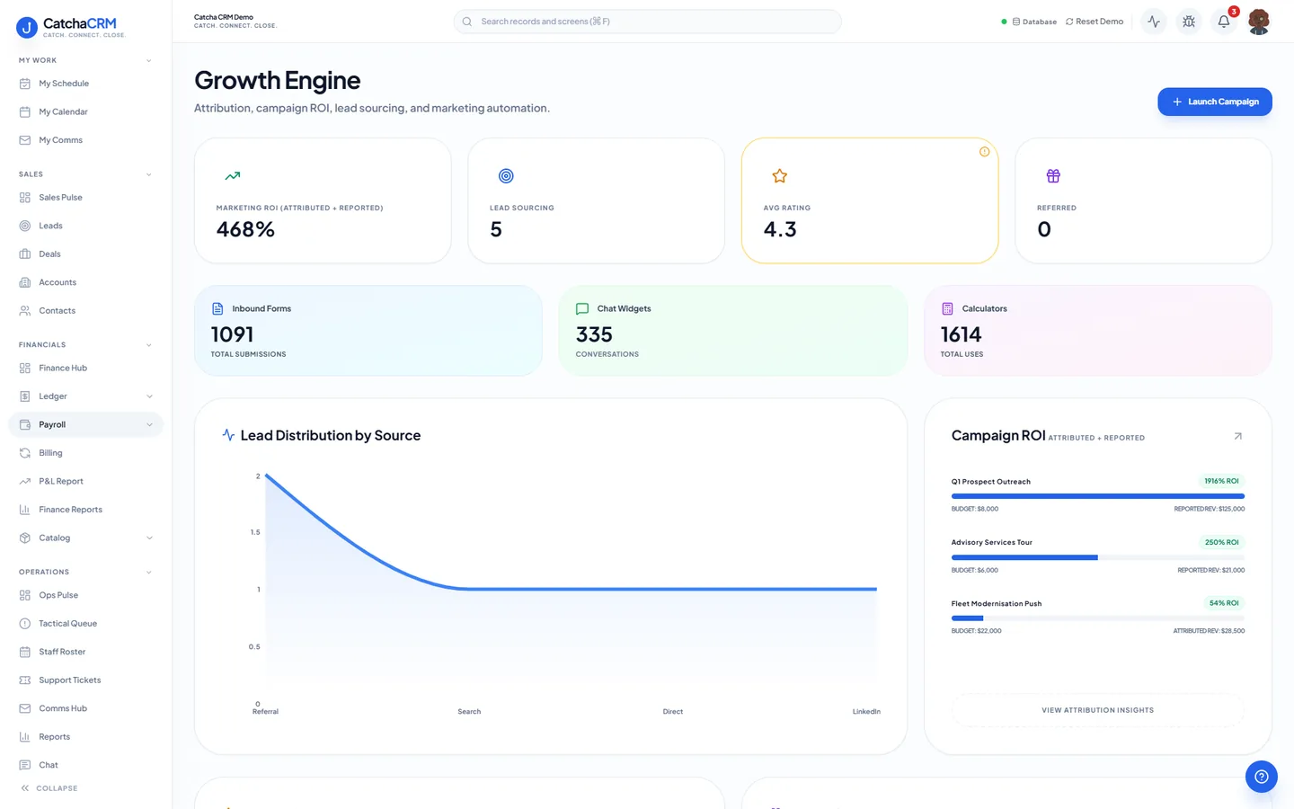 Growth Engine screen in CatchaCRM showing marketing ROI, lead sourcing, average rating, then inbound form submissions, chat widget conversations and calculator uses, above lead distribution by source and campaign ROI panels.