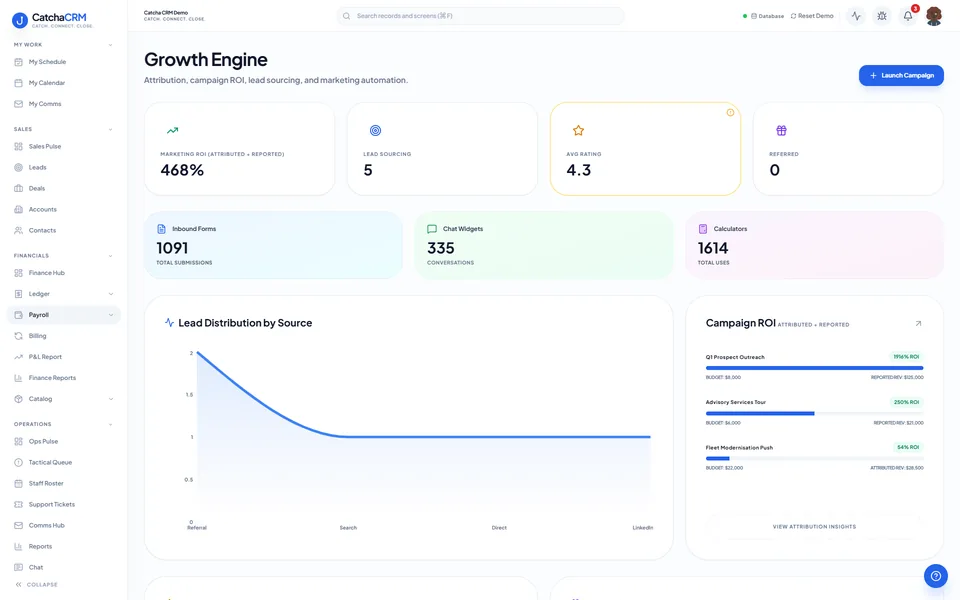 Growth Engine screen in CatchaCRM showing marketing ROI, lead sourcing, average rating, then inbound form submissions, chat widget conversations and calculator uses, above lead distribution by source and campaign ROI panels.