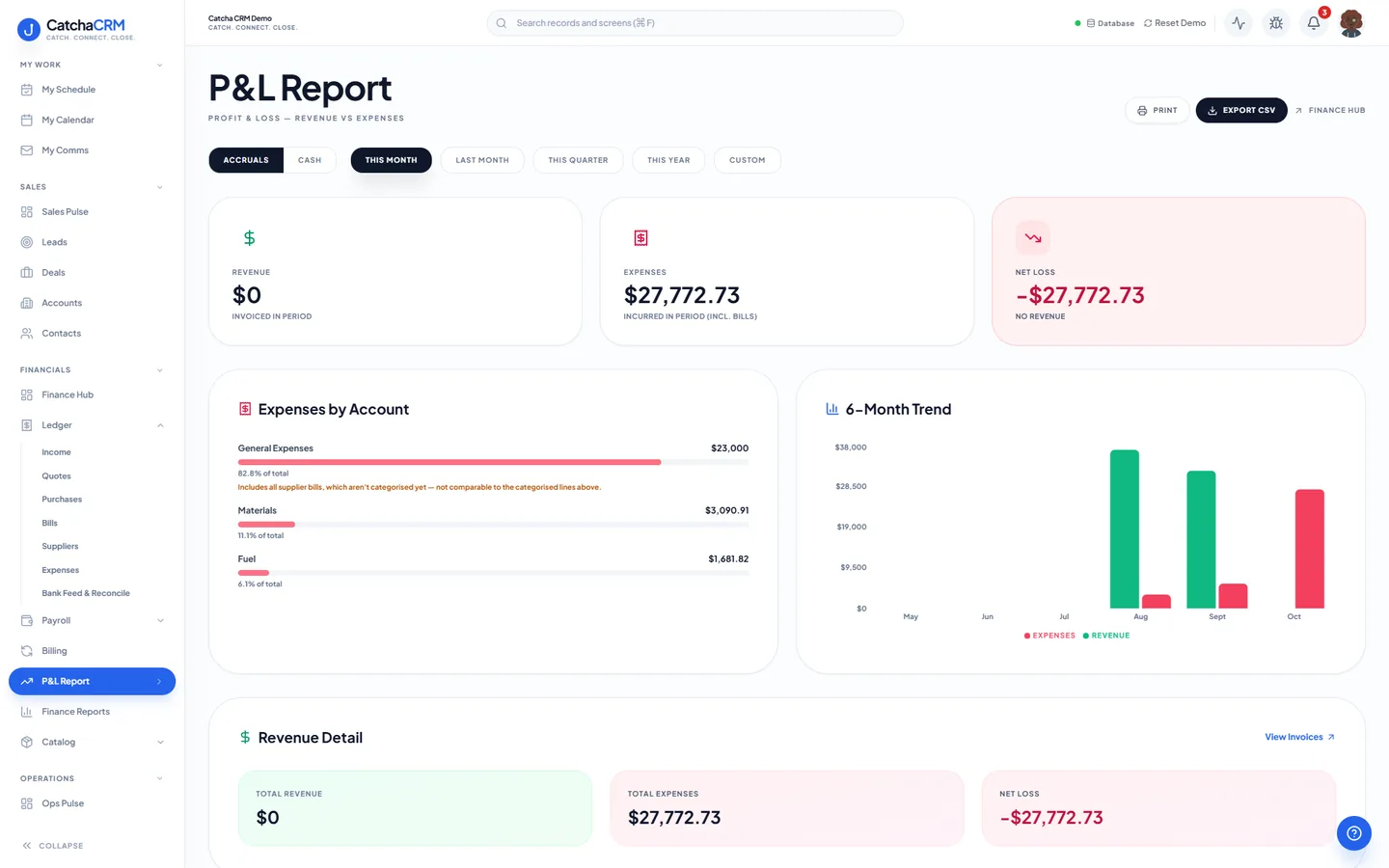 P&L Report in CatchaCRM with accruals and cash views, revenue, expenses and net result for the period, an expenses by account breakdown and a six-month revenue against expenses chart.