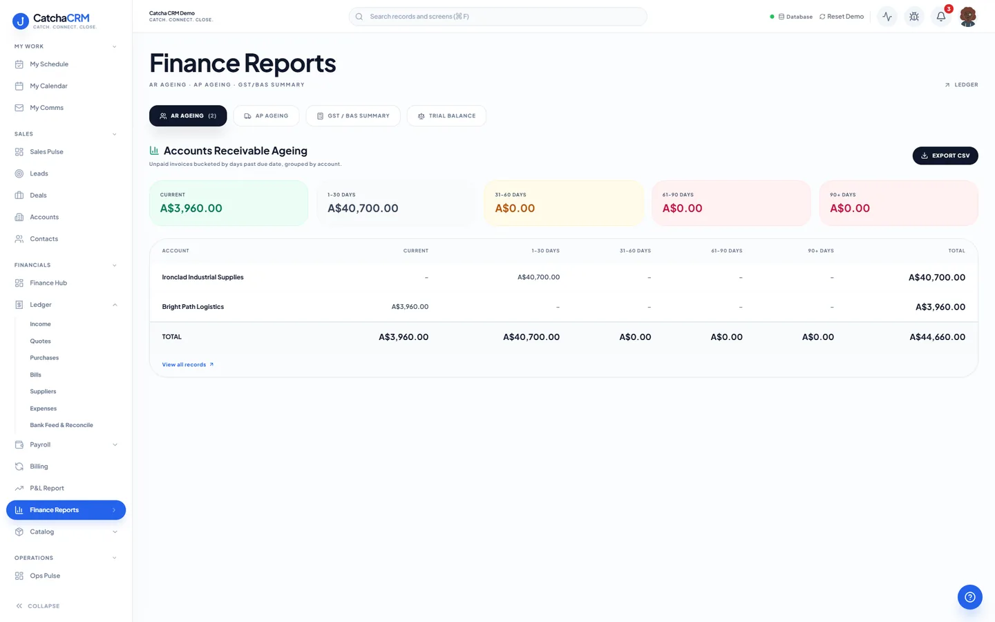 Finance Reports in CatchaCRM on the accounts receivable ageing tab, with AP ageing, GST/BAS summary and trial balance tabs, current and overdue buckets, and a table of what each customer owes.
