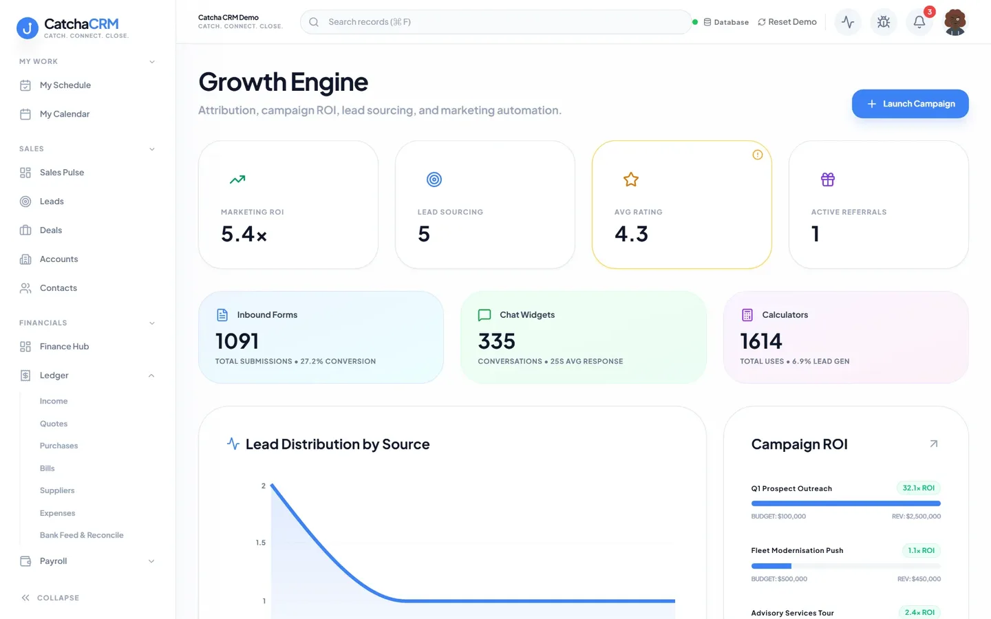 Growth Engine screen in CatchaCRM showing marketing ROI, lead sourcing, average rating and active referrals, then inbound form submissions, chat widget conversations and calculator uses, above lead distribution by source and campaign ROI panels.